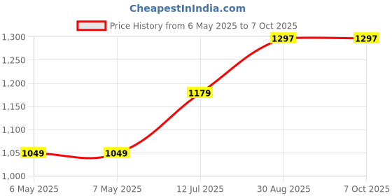industrybuying.com PERFORMANCE TOOLS Led Lighted Magnetic Pickup Tool, W9102 performance tools Price History Graph from 6 May 2025 to 7 Oct 2025