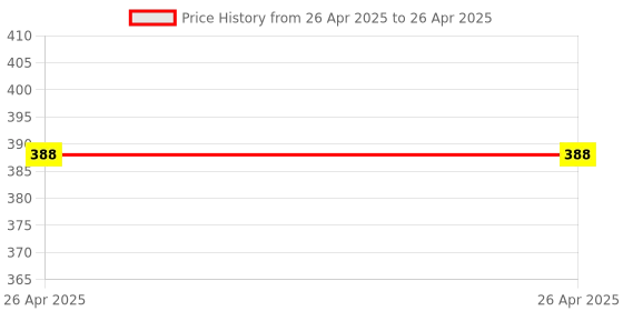 industrybuying.com Persome 4+1 Red & White Extension Board with 4 Universal Socket & Single Switch persome Price History Graph from 26 Apr 2025 to 26 Apr 2025