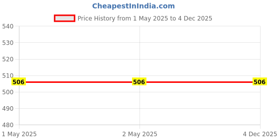 industrybuying.com Pestly Ant Spray 250 ml Organic, (Pack of 3) pestly Price History Graph from 1 May 2025 to 4 Dec 2025