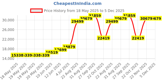 industrybuying.com Pfannenberg Fan, Filtered, Ip54, 292M3/Hr, PF43.000 (230V) pfannenberg Price History Graph from 18 May 2025 to 4 Dec 2025