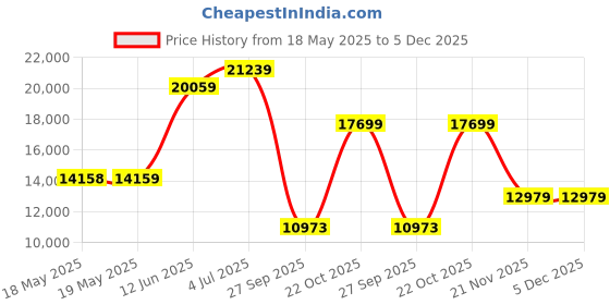 industrybuying.com Pfannenberg Fan, Filtered, Ip54, 70M3/Hr, PF22.000 (230V) pfannenberg Price History Graph from 18 May 2025 to 5 Dec 2025