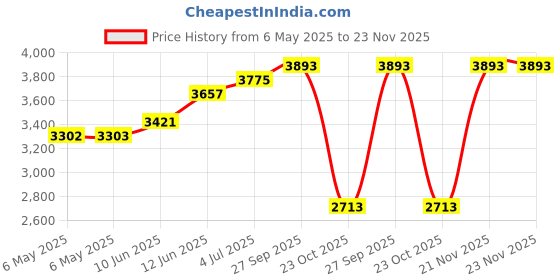 industrybuying.com Pfannenberg Filter, Exhaust, For Pf2000, 11720001055 pfannenberg Price History Graph from 6 May 2025 to 23 Nov 2025