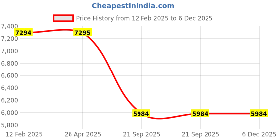 industrybuying.com PHC Valeo KD43/KIC33 Maruti Verna Fluidic Diesel Clutch & pressure Plate phc valeo Price History Graph from 12 Feb 2025 to 5 Dec 2025