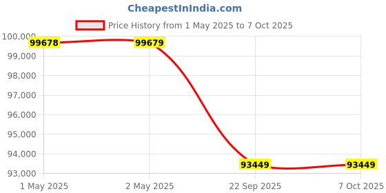 industrybuying.com PHENIX Power Tiller Solar Powered Green 5 HP 4.5 kW Displacement, PHENIX-001 phenix Price History Graph from 1 May 2025 to 7 Oct 2025