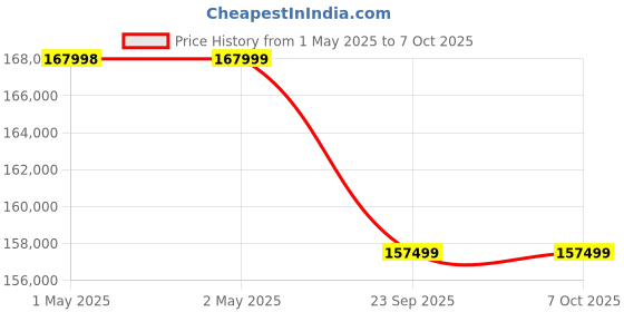 industrybuying.com PHENIX Power Tiller Solar Powered Yellow 12 HP 8 kW Displacement, PHENIX-002 phenix Price History Graph from 1 May 2025 to 7 Oct 2025