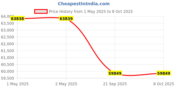 industrybuying.com PHENIX Solar Powered Inner Crop Cultivator Yellow 1 HP 305 mm (12 inch) Cultivation Width, PHENIX-004 phenix Price History Graph from 1 May 2025 to 7 Oct 2025