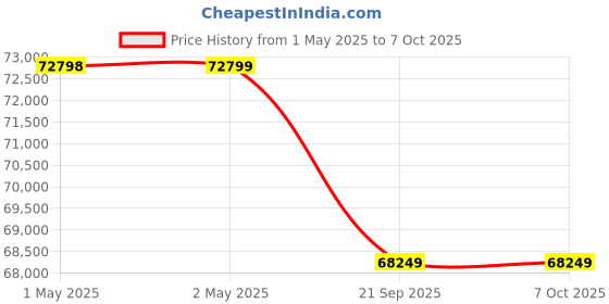 industrybuying.com PHENIX Solar Powered Inner Crop Cultivator Yellow 2 HP 305 mm (12 inch) Cultivation Width, PHENIX-007 phenix Price History Graph from 1 May 2025 to 7 Oct 2025