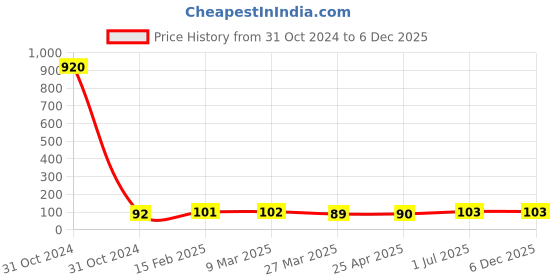 industrybuying.com Philips 0.5W White JoyVision Coral Rush LED Bulb - IND philips Price History Graph from 31 Oct 2024 to 6 Dec 2025