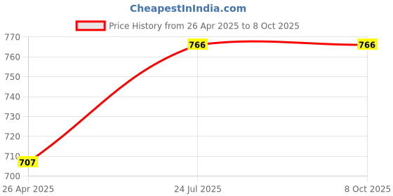 industrybuying.com PHILIPS 10-Watts B22 Inverter Rechargeable LED T-Bulb Crystal White (Pack of 1) (TEm10w_Pk of 1) philips Price History Graph from 26 Apr 2025 to 8 Oct 2025