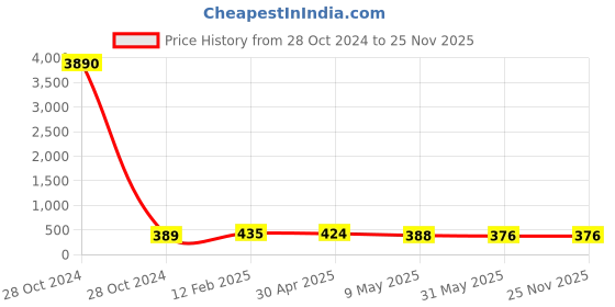 industrybuying.com Philips 24 W Plastic 2 A 12 V DC LED Transformer White, 929003426906 philips Price History Graph from 28 Oct 2024 to 25 Nov 2025