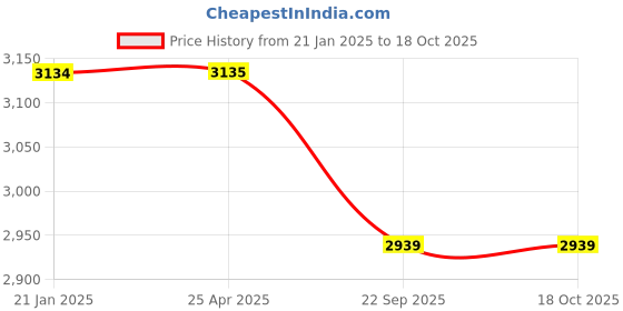 industrybuying.com Philips 332113 Whisper Swivel II Exhalation Valve philips Price History Graph from 21 Jan 2025 to 18 Oct 2025