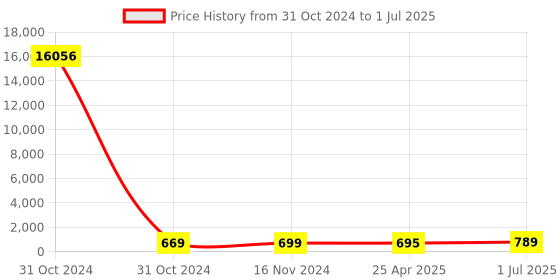 industrybuying.com Philips 9 W Wiz Connected Smart Wifi LED Bulb Cool White B22 Base, 929003726401 philips Price History Graph from 31 Oct 2024 to 1 Jul 2025