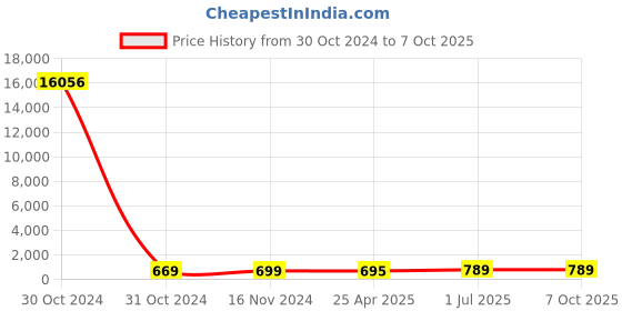 industrybuying.com Philips 9 W Wiz Connected Smart Wifi LED Bulb Cool White E27 Base, 929003726501 philips Price History Graph from 30 Oct 2024 to 7 Oct 2025