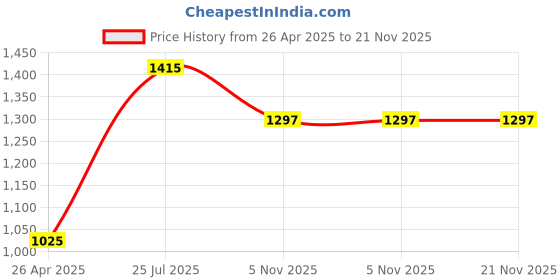 industrybuying.com Philips 9-WattsB22 LED Cool Day White LED Bulb, Pack of 12, (Ace Saver) philips Price History Graph from 26 Apr 2025 to 20 Nov 2025