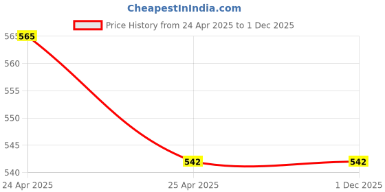 industrybuying.com Philips Base B22 9-Watt LED Bulb 929001198422 philips Price History Graph from 24 Apr 2025 to 30 Nov 2025