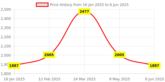 industrybuying.com Philips Blaze Multi Functional Rechargeable LED Torch Light and Lantern 4 Lighting Modes 2200 mAH philips Price History Graph from 16 Jan 2025 to 6 Jun 2025