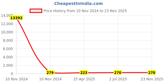 industrybuying.com Philips Glitter 12 m 6 W StarLit LED String Light Warm White, 929003588601 philips Price History Graph from 10 Nov 2024 to 22 Nov 2025