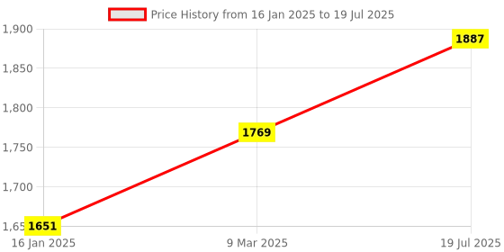 industrybuying.com Philips Helio Multi Functional LED Torch Light and Lantern 3 Light Modes and Control Method Battery philips Price History Graph from 16 Jan 2025 to 9 Mar 2025