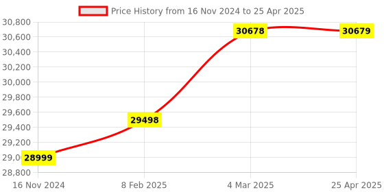 industrybuying.com Phoenix Contact 0-20 mA (Configurable) Output Current Screw Terminal Signal Conditioners And Isolators MINI MCR Series, 2864176 phoenix contact Price History Graph from 16 Nov 2024 to 25 Apr 2025