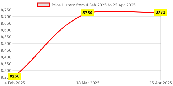 industrybuying.com Phoenix Contact 0 - 20 mA Output Current Screw Terminal Signal Conditioners And Isolators MINI MCR Series, 2864406 phoenix contact Price History Graph from 4 Feb 2025 to 25 Apr 2025