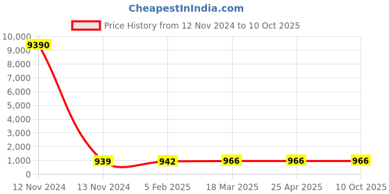 industrybuying.com Phoenix Contact 1 Pole Type 2 Surge Protection Plug phoenix contact Price History Graph from 12 Nov 2024 to 10 Oct 2025