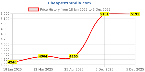 industrybuying.com Phoenix Contact 1.0m Length Multimode Duplex OM2 Type Fiber Optic Cable, 1115536 phoenix contact Price History Graph from 18 Jan 2025 to 5 Dec 2025