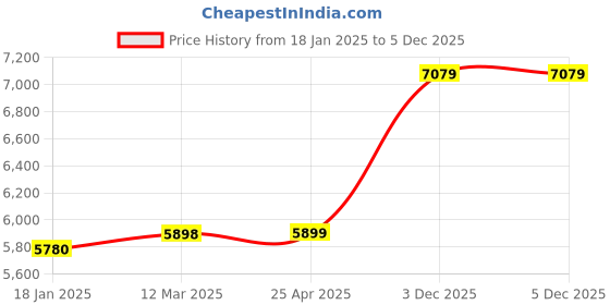 industrybuying.com Phoenix Contact 2.0m Length Multimode Duplex OM2 Type Fiber Optic Cable, 1115605 phoenix contact Price History Graph from 18 Jan 2025 to 5 Dec 2025