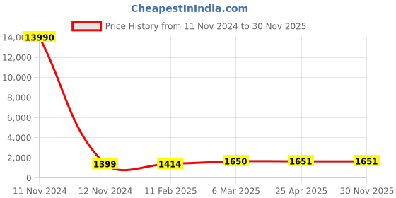 industrybuying.com Phoenix Contact 230 V AC Surge Protection Plug, 2798844 phoenix contact Price History Graph from 11 Nov 2024 to 29 Nov 2025