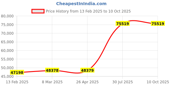industrybuying.com Phoenix Contact 300 Mbps Data Rates WLAN Wireless Module, 2702900 phoenix contact Price History Graph from 13 Feb 2025 to 10 Oct 2025