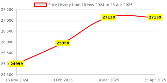 industrybuying.com Phoenix Contact 4 - 20 mA Output Current Screw Terminal Signal Conditioners And Isolators MINI MCR Series, 2813525 phoenix contact Price History Graph from 16 Nov 2024 to 25 Apr 2025