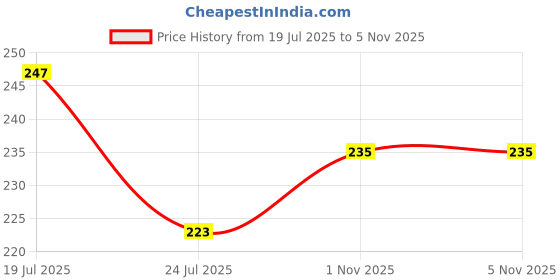 industrybuying.com Phoenix Contact DIN Rail Terminal Blocks TERMINAL BLOCK, DIN RAIL, 2POS, 10AWG, 3044188 phoenix contact Price History Graph from 19 Jul 2025 to 2 Nov 2025