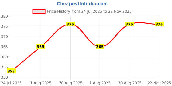 industrybuying.com Phoenix Contact DIN Rail Terminal Blocks TERMINAL BLOCK, DIN RAIL, 2POS, 10AWG, 3046171 phoenix contact Price History Graph from 24 Jul 2025 to 21 Nov 2025