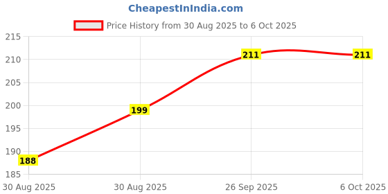 industrybuying.com Phoenix Contact DIN Rail Terminal Blocks TERMINAL BLOCK, DIN RAIL, 2POS, 10AWG, ST 4 BU phoenix contact Price History Graph from 30 Aug 2025 to 5 Oct 2025