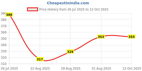 industrybuying.com Phoenix Contact DIN Rail Terminal Blocks TERMINAL BLOCK, DIN RAIL, 2POS, 4AWG, UT 4-MT phoenix contact Price History Graph from 26 Jul 2025 to 12 Oct 2025