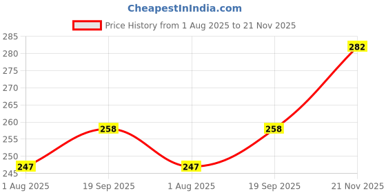 industrybuying.com Phoenix Contact DIN Rail Terminal Blocks TERMINAL BLOCK, DIN RAIL, 4POS, 12AWG, 3031319 phoenix contact Price History Graph from 1 Aug 2025 to 21 Nov 2025