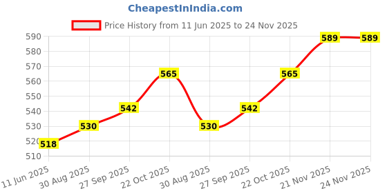 industrybuying.com PHOENIX CONTACT HOUSING COVER, 107.6MM, POLYCARBONATE, 2896131 phoenix contact Price History Graph from 11 Jun 2025 to 24 Nov 2025