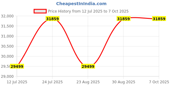 industrybuying.com Phoenix Contact Isolation Amplifiers INTERFACE ANALOG, 2864150 phoenix contact Price History Graph from 12 Jul 2025 to 6 Oct 2025