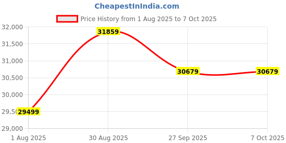 industrybuying.com Phoenix Contact Isolation Amplifiers ISO AMPLIFIER, 1-CH, CURRENT/VOLTAGE, 2902829 phoenix contact Price History Graph from 1 Aug 2025 to 7 Oct 2025