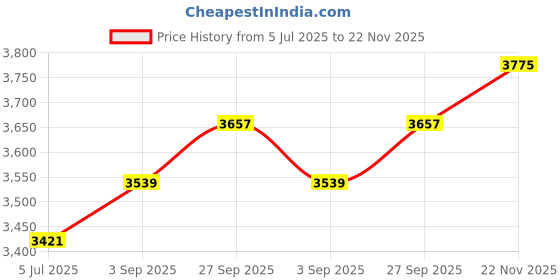 industrybuying.com Phoenix Contact Label Printers Tape LABEL PRINTER TAPE, BLACK ON WHITE, 8 M, 0803938 phoenix contact Price History Graph from 5 Jul 2025 to 22 Nov 2025