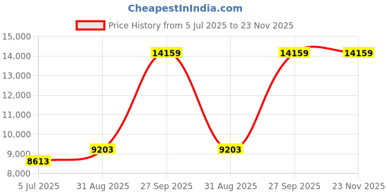 industrybuying.com Phoenix Contact Mains Surge Protectors SURGE PROTECTOR, 6A, 24VDC, 1NS, 2908438 phoenix contact Price History Graph from 5 Jul 2025 to 23 Nov 2025