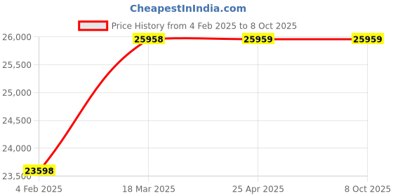 industrybuying.com Phoenix Contact MINI MCR Series 0 - 20 mA DIN Rail Signal Conditioners And Isolators, 2901997 phoenix contact Price History Graph from 4 Feb 2025 to 8 Oct 2025