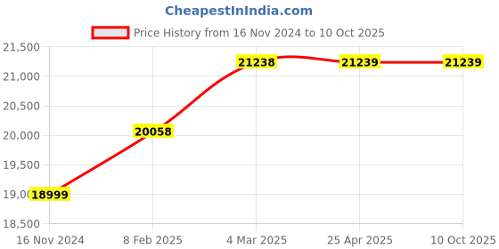 industrybuying.com Phoenix Contact MINI MCR Series 24 V DC DIN Rail Signal Conditioners And Isolators, 2902000 phoenix contact Price History Graph from 16 Nov 2024 to 10 Oct 2025