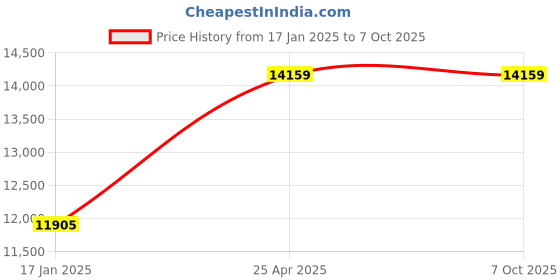 industrybuying.com Phoenix Contact Module Type 24 V DC Hybrid Motor Starter, 2900530 phoenix contact Price History Graph from 17 Jan 2025 to 7 Oct 2025