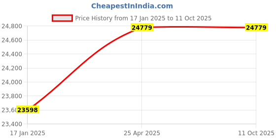 industrybuying.com Phoenix Contact Module Type EMC 7.74 A Motor Starter Drivers, 1201613 phoenix contact Price History Graph from 17 Jan 2025 to 11 Oct 2025