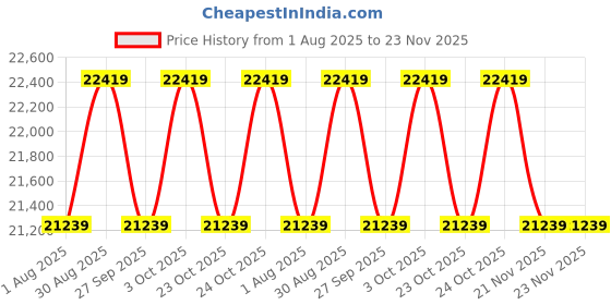 industrybuying.com Phoenix Contact Motor Starters HYBRID MOTOR STARTER, 3-PH, 30V, 0.04A, 2900414 phoenix contact Price History Graph from 1 Aug 2025 to 23 Nov 2025