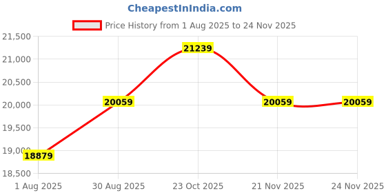 industrybuying.com Phoenix Contact Motor Starters HYBRID MOTOR STARTER, 3-PH, 30V, 0.04A, 2900567 phoenix contact Price History Graph from 1 Aug 2025 to 23 Nov 2025