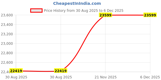 industrybuying.com Phoenix Contact Motor Starters MOTORSTARTER, 3PHASE, 550VAC, 2.4A, 2903904 phoenix contact Price History Graph from 30 Aug 2025 to 6 Dec 2025