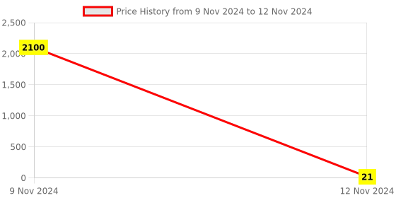 industrybuying.com Phoenix Contact NS 35/ 7,5 CAP End Cap in Grey Color and PP Material, 1206560 phoenix contact Price History Graph from 9 Nov 2024 to 12 Nov 2024