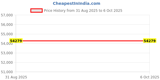 industrybuying.com Phoenix Contact Output Isolators INTERFACE ANALOG, 2814728 phoenix contact Price History Graph from 31 Aug 2025 to 6 Oct 2025