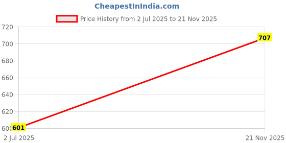 industrybuying.com Phoenix Contact Pluggable Terminal Block Headers & Sockets TERMINAL BLOCK, HEADER, 2POS, TH, 1755516 (Pack of 10) phoenix contact Price History Graph from 2 Jul 2025 to 21 Nov 2025